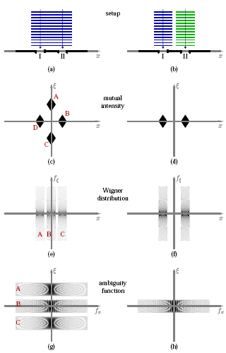 Examples of coherence and Wigner distributions