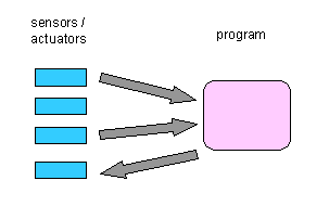 Figure 1: Elementary input-output architecture